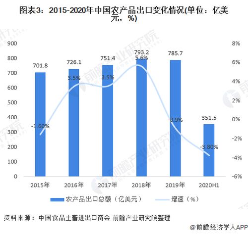 2020年中國農(nóng)產(chǎn)品進出口行業(yè) 市場規(guī)模、發(fā)展趨勢與奶制品貿(mào)易深度解析