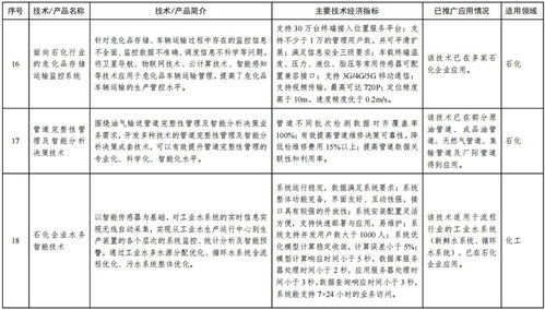 《石化化工行業鼓勵推廣應用的技術和產品目錄（第一批）》解讀 以創新驅動行業綠色轉型